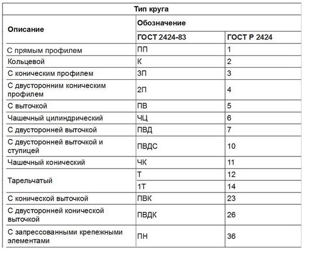 Как выбрать зернистость шлифовального круга?