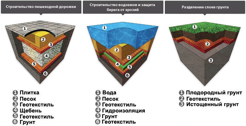 Геотекстиль сферы его применения и ключевые характеристики * Сад/Огород * Блог *
