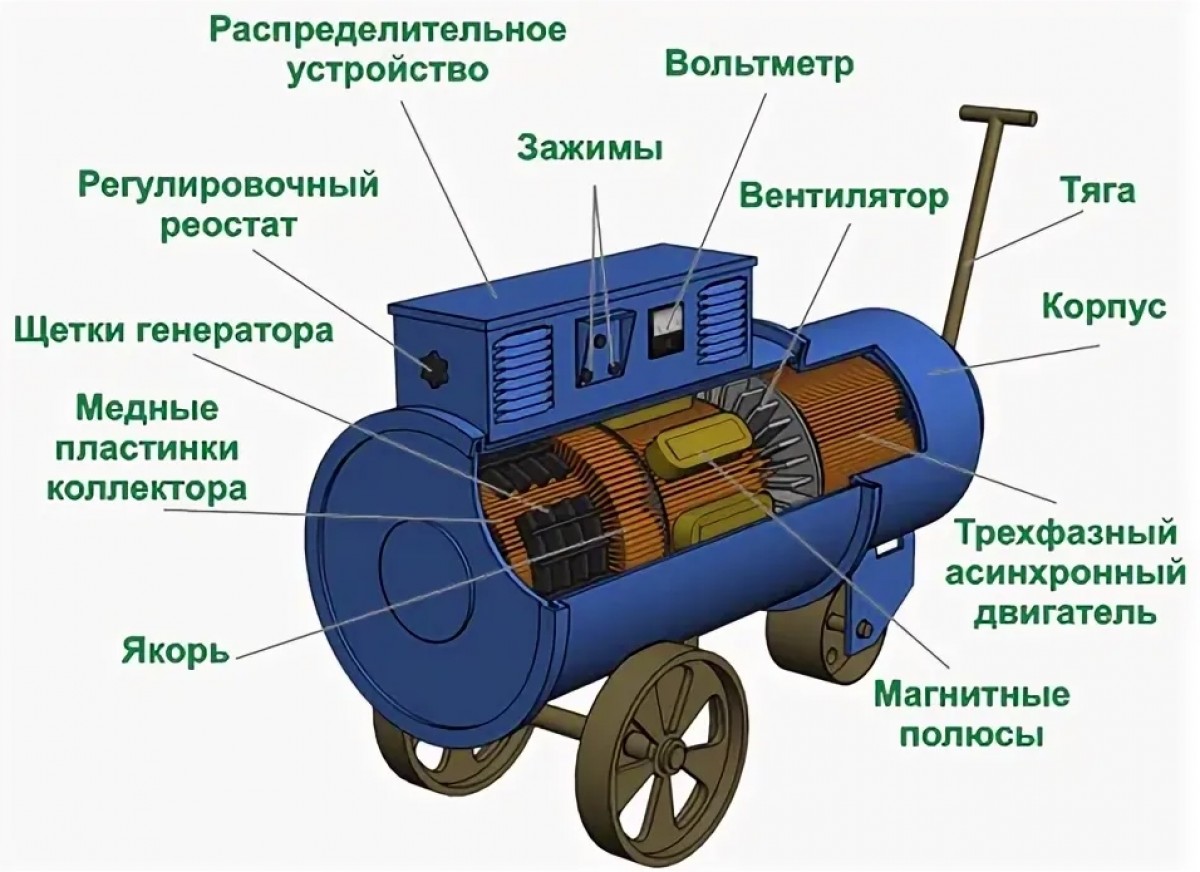 Общие сведения о сварочных генераторах