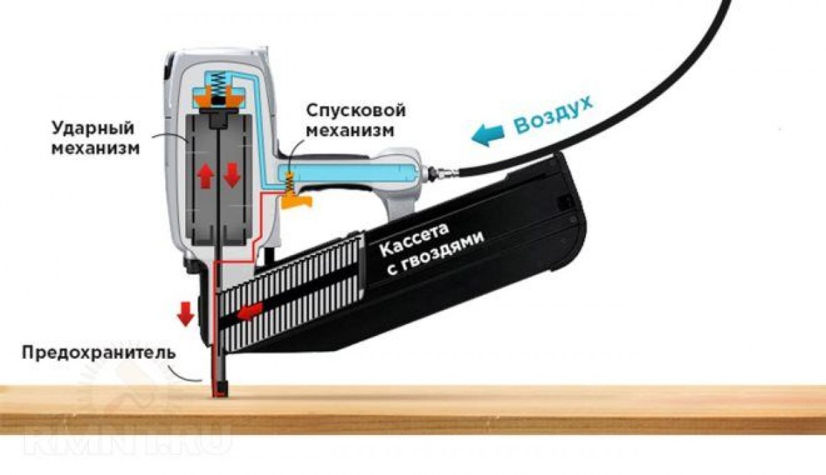 Пневматические нейлеры на что обратить внимание при выборе • Стройка/Ремонт  • Блог • Электроинструменты, инструменты для электрика, садовый и  хозяйственный инвентарь в Гродно. Оптовые цены