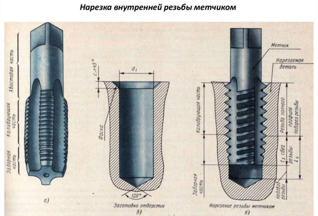 Размеры отверстий под резьбу таблицы, инструменты, процесс нарезки